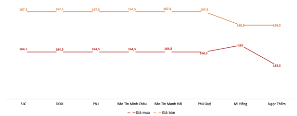 Giá mua, bán vàng miếng SJC tại các doanh nghiệp trong phiên sáng 7/5.&nbsp;Nguồn: VnEconomy tổng hợp từ bảng giá doanh nghiệp