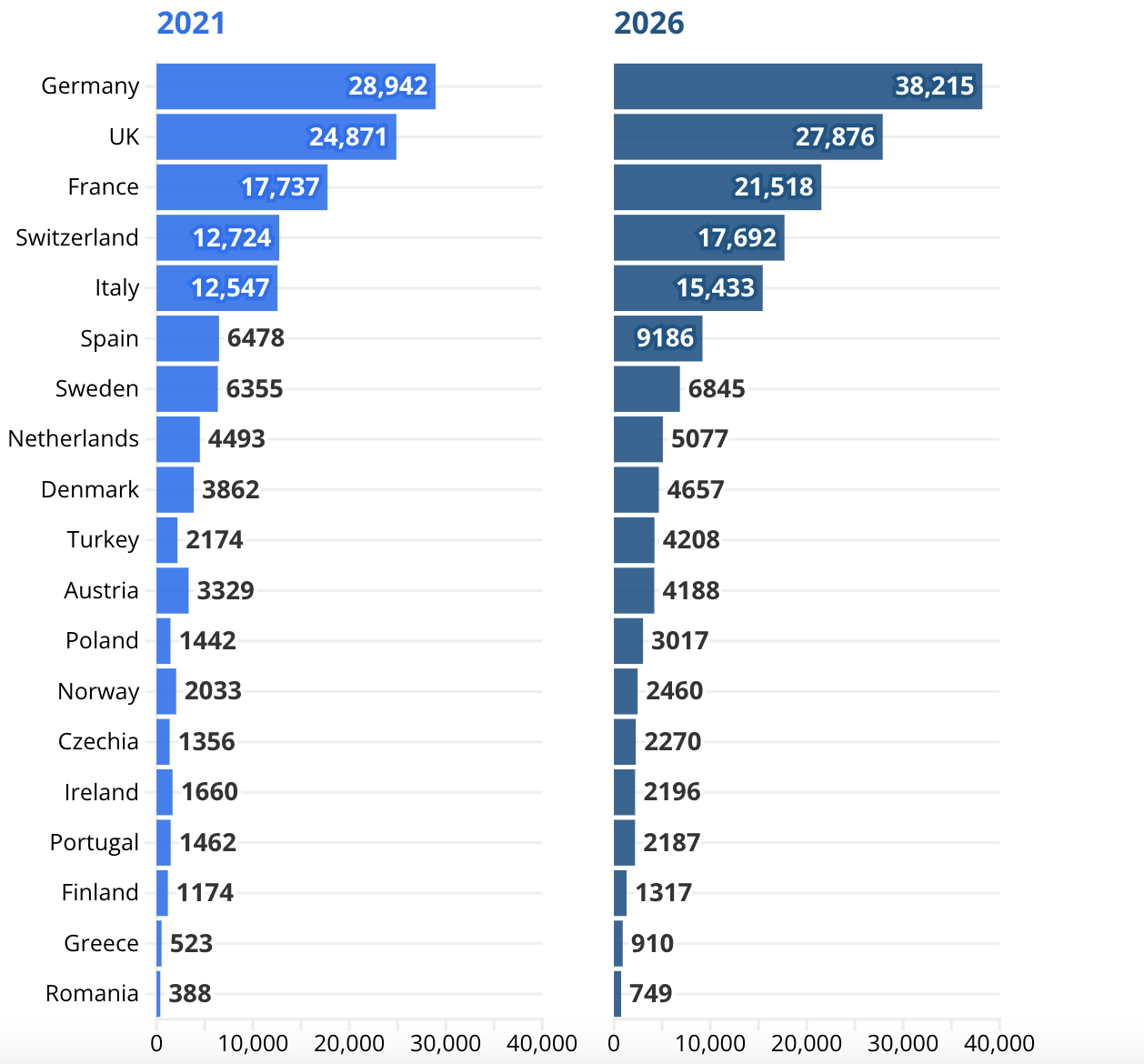 Số người có tài sản từ 30 triệu USD trở lên ở các nước châu Âu vào năm 2021 và 2026 - Nguồn: Knight Frank/Euronews.