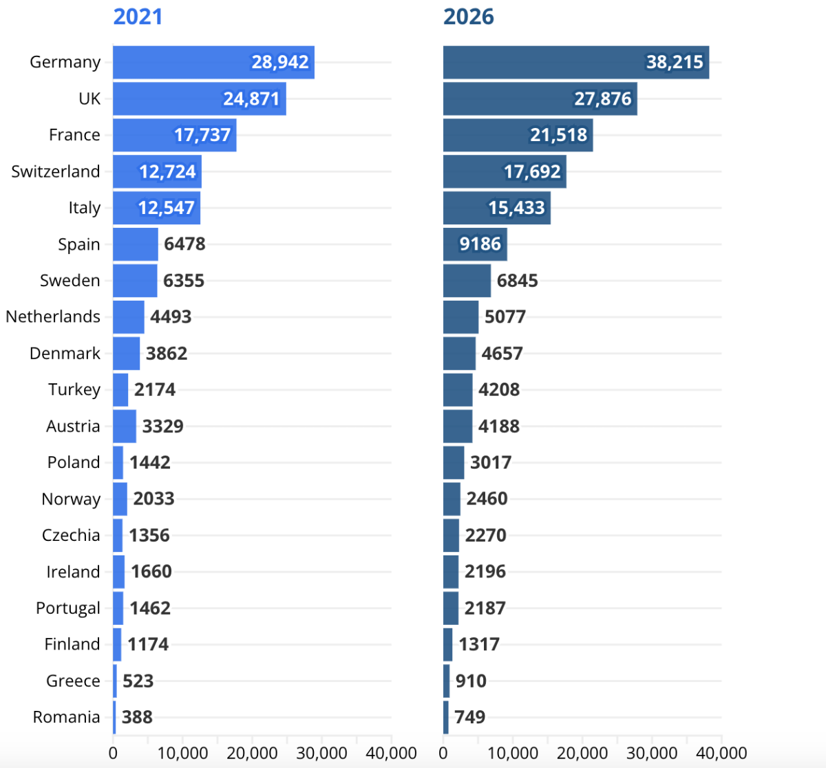 Số người có tài sản từ 30 triệu USD trở lên ở các nước châu Âu vào năm 2021 và 2026 - Nguồn: Knight Frank/Euronews.
