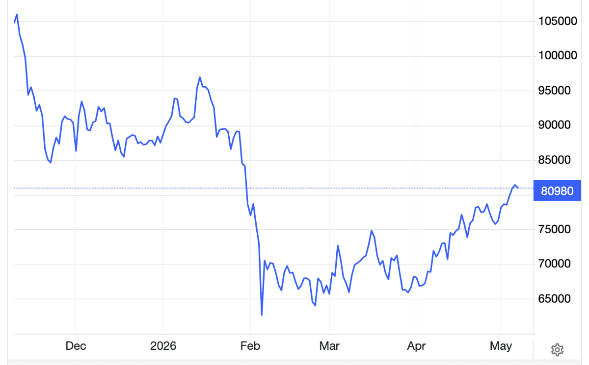Diễn biến giá bitcoin trong 6 tháng trở lại đây. Đơn vị: USD/bitcoin - Nguồn: Trading Economics.