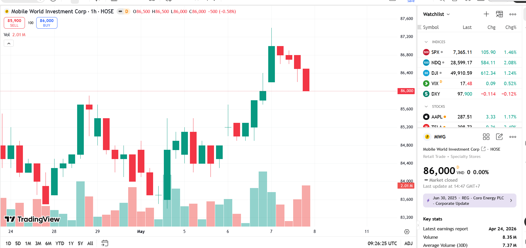 Sơ đồ giá cổ phiếu MWG trên TradingView.
