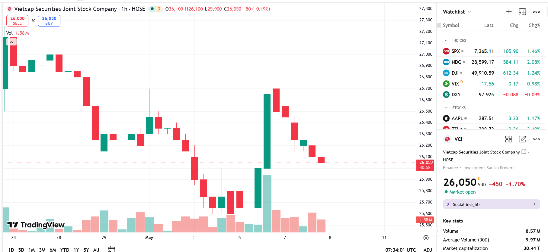 Sơ đồ giá cổ phiếu VCI trên TradingView.