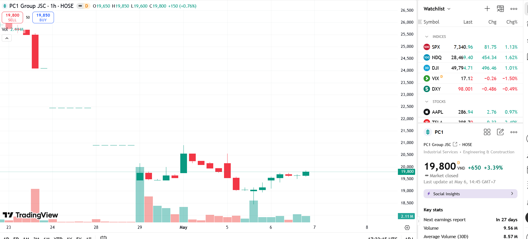 Sơ đồ giá cổ phiếu PC1 trên TradingView.