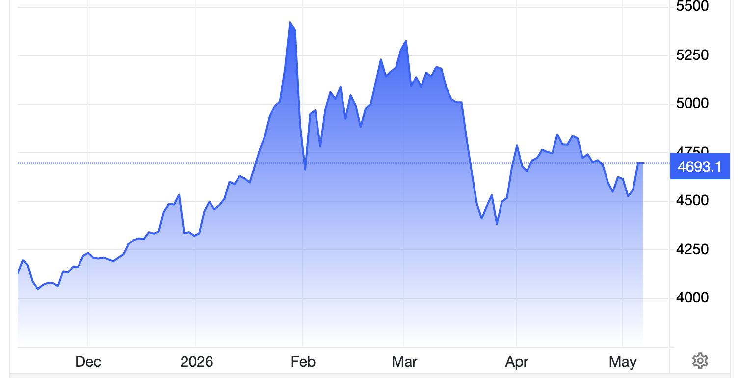 Diễn biến giá vàng thế giới trong 6 tháng qua. Đơn vị: USD/oz - Nguồn: Trading Economics.