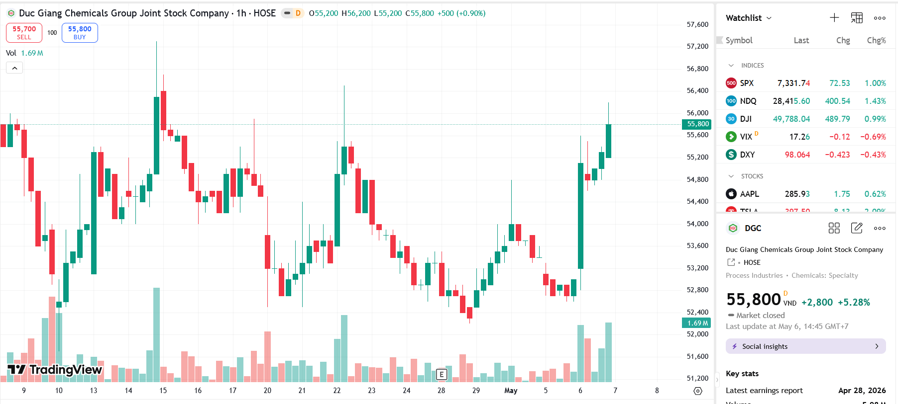 Sơ đồ giá cổ phiếu DGC trên TradingView.