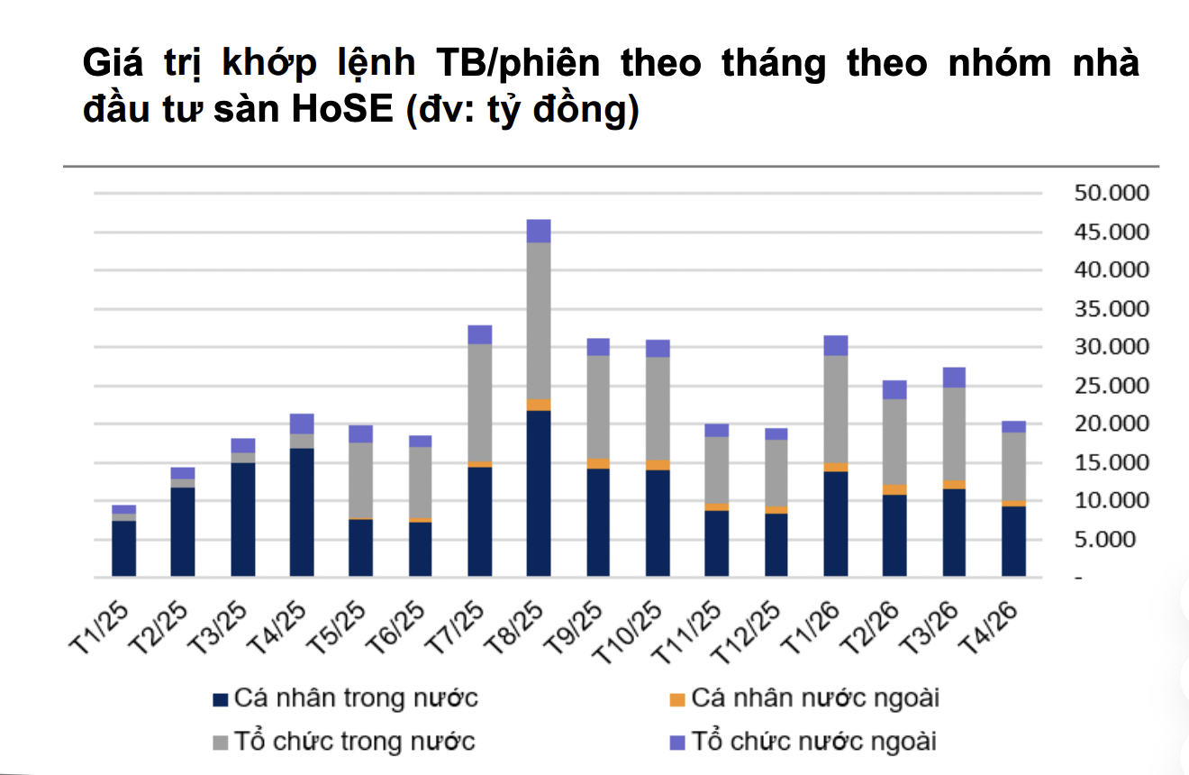 Giao dịch khối ngoại sụt giảm mạnh trong tháng 4, rút ròng hơn 10.000 tỷ trong 10 phiên gần nhất 