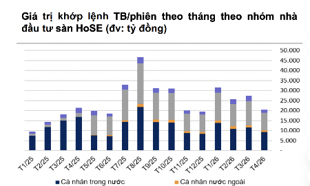 Giao dịch khối ngoại sụt giảm mạnh trong tháng 4, rút ròng hơn 10.000 tỷ trong 10 phiên gần nhất