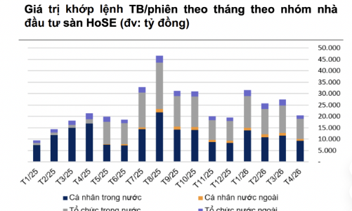 Giao dịch khối ngoại sụt giảm mạnh trong tháng 4, rút ròng hơn 10.000 tỷ trong 10 phiên gần nhất 