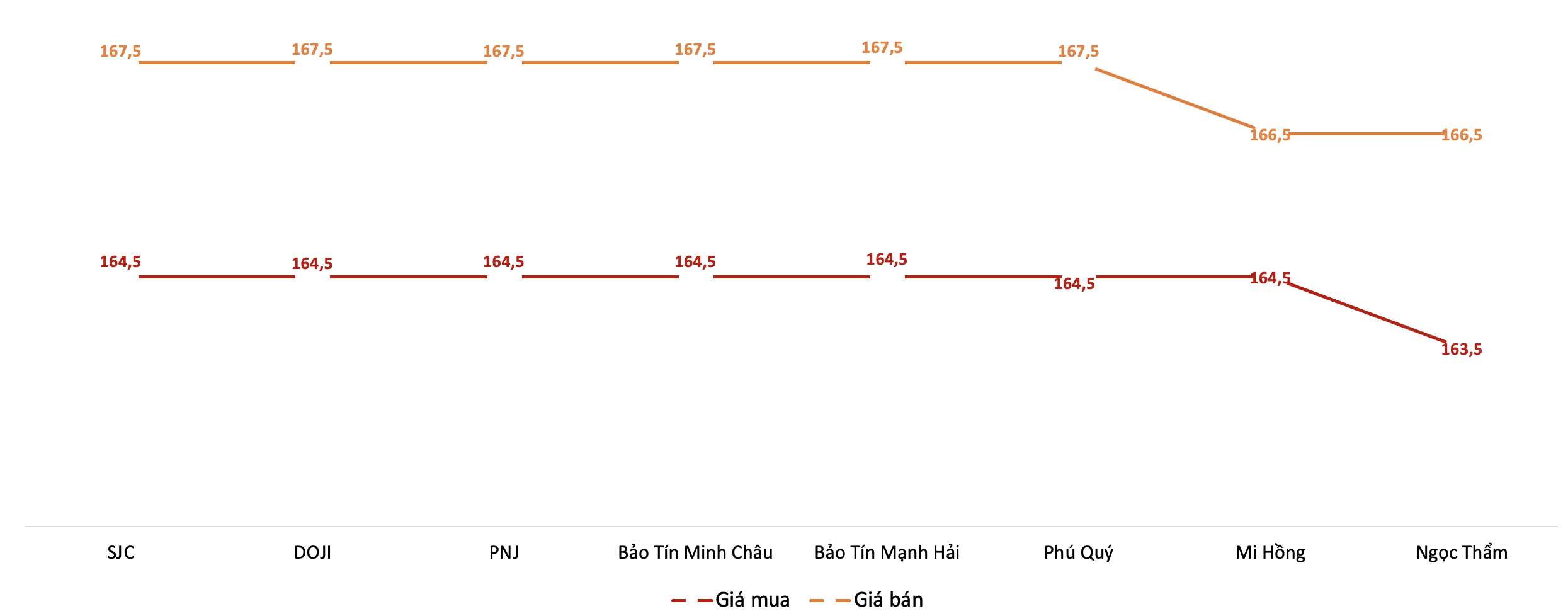 Giá mua, bán vàng miếng SJC tại các doanh nghiệp trong phiên sáng 8/5. Nguồn: VnEconomy tổng hợp từ bảng giá doanh nghiệp