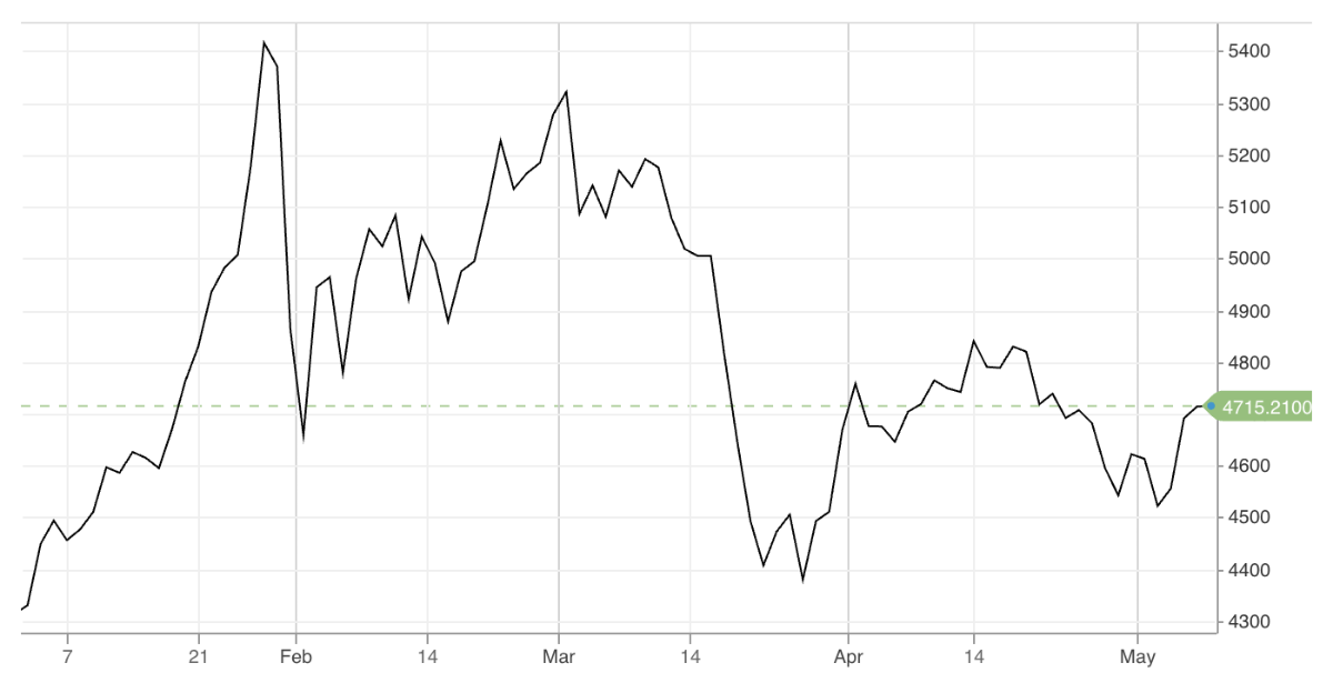 Diễn biến giá vàng từ đầu năm đến nay. Đơn vị: USD/oz - Nguồn: CNBC.