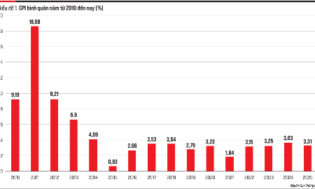 Lạm phát năm 2025: Tín hiệu tích cực và những cảnh báo