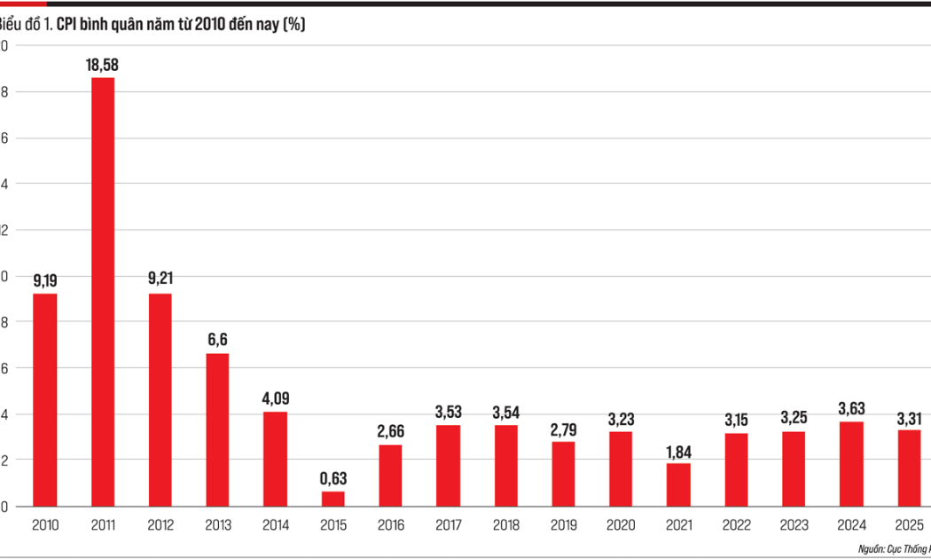 Lạm phát năm 2025: Tín hiệu tích cực và những cảnh báo