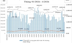Tháng 4, Hợp đồng tương lai Trái phiếu chính phủ kỳ hạn 5 năm và 10 năm không có giao dịch