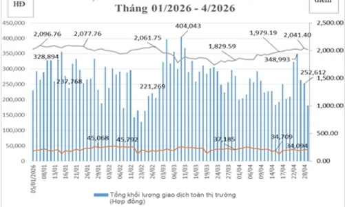 Tháng 4, Hợp đồng tương lai Trái phiếu chính phủ kỳ hạn 5 năm và 10 năm không có giao dịch