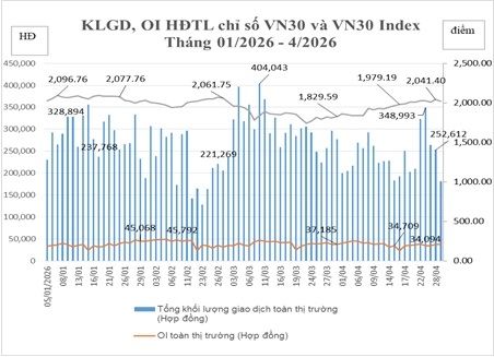 Tổng hợp khối lượng giao dịch, OI hợp đồng tương lai chỉ số VN30 và VN30 Index.