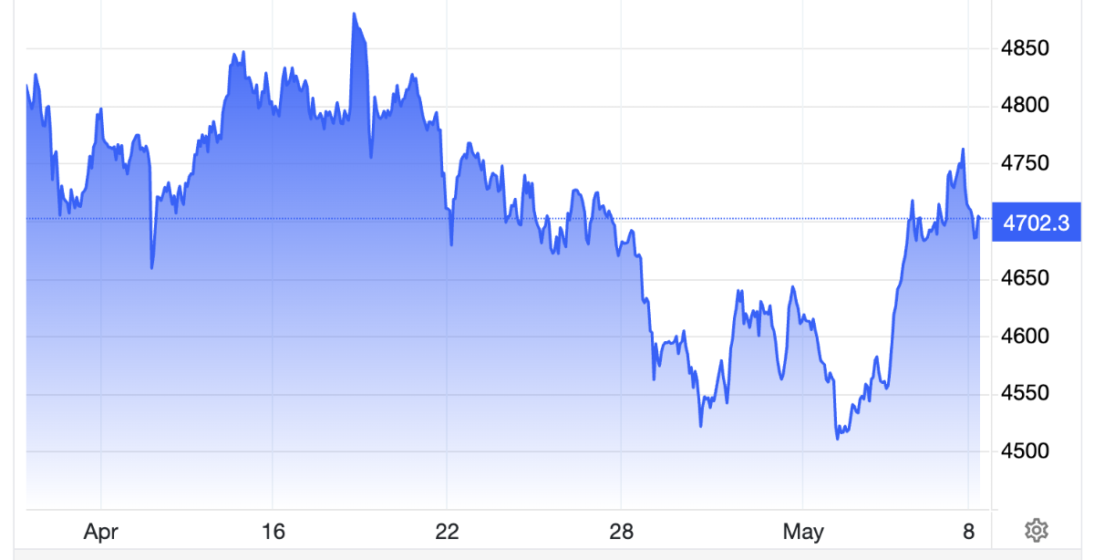 Diễn biến giá vàng thế giới trong 1 tháng qua. Đơn vị: USD/oz - Nguồn: Trading Economics.