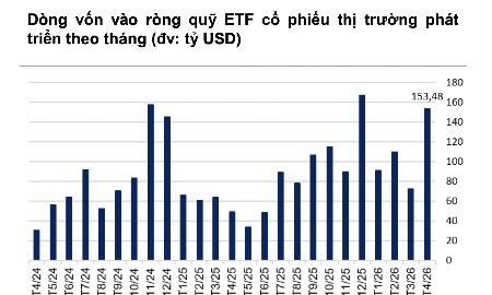 Thấy gì khi dòng tiền toàn cầu tiếp tục đổ mạnh vào các ETF cổ phiếu Mỹ?