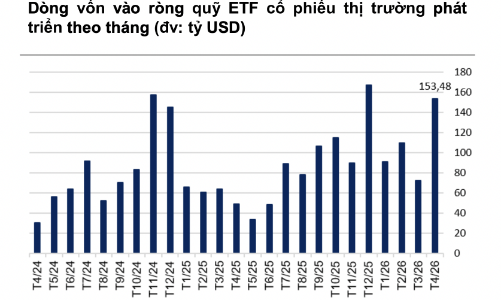 Thấy gì khi dòng tiền toàn cầu tiếp tục đổ mạnh vào các ETF cổ phiếu Mỹ? 