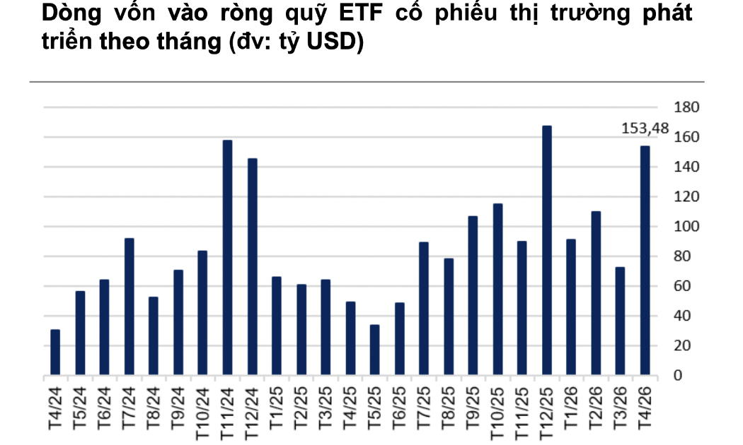 Thấy gì khi dòng tiền toàn cầu tiếp tục đổ mạnh vào các ETF cổ phiếu Mỹ? 