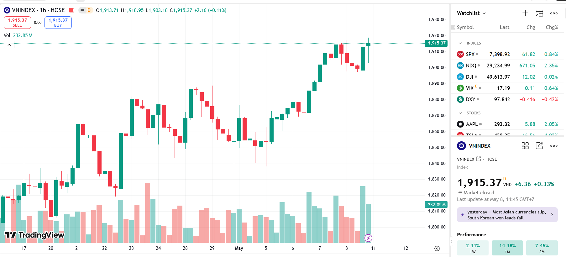 VN-Index đã vượt đỉnh, nhưng vẫn cần thêm đồng thuận để hoàn toàn bật lên khỏi vùng 1900 – 1920