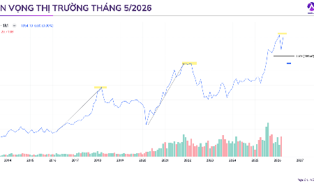 Rủi ro với mặt bằng chung cổ phiếu giảm đi đáng kể