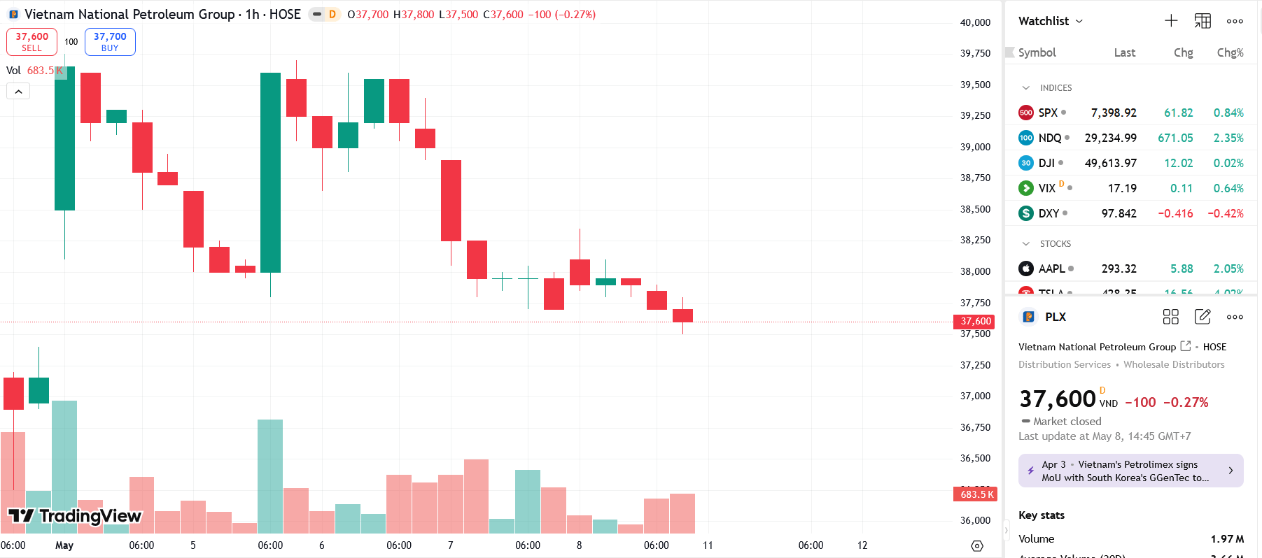 Sơ đồ giá cổ phiếu PLX trên TradingView.