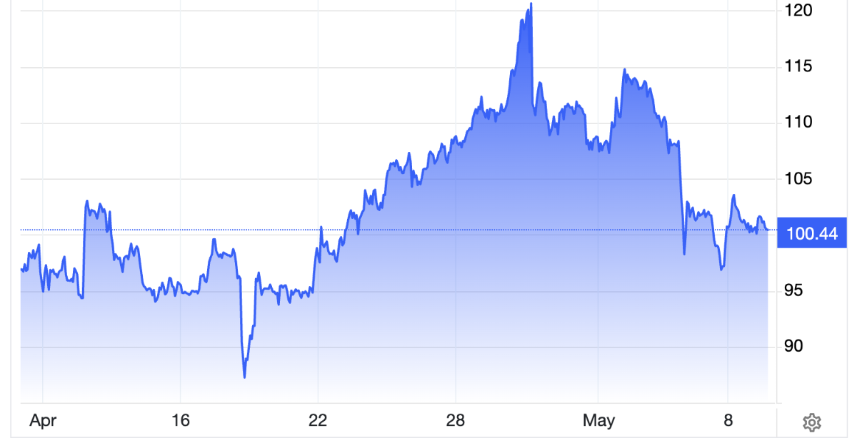 Diễn biến giá dầu Brent giao sau tại thị trường London trong 1 tháng qua. Đơn vị: USD/thùng - Nguồn: Trading Economics.