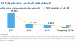 12,8 nghìn tỷ đồng trái phiếu có vấn đề trong quý 1/2026, chủ yếu ở nhóm Bất động sản 