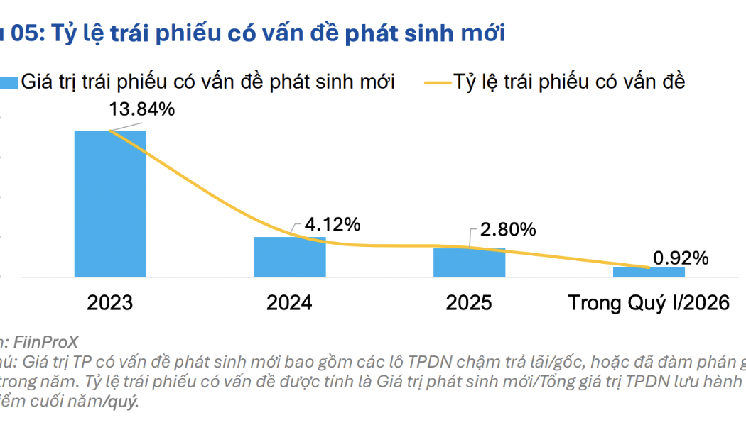 12,8 nghìn tỷ đồng trái phiếu có vấn đề trong quý 1/2026, chủ yếu ở nhóm Bất động sản 
