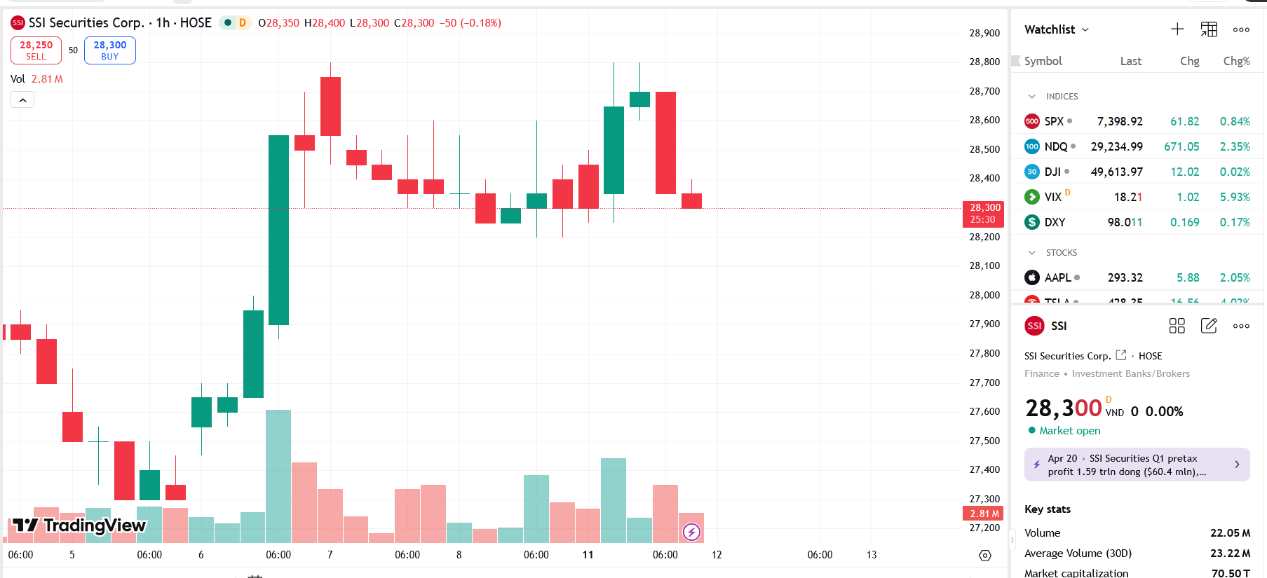 Sơ đồ giá cổ phiếu SSI trên TradingView.