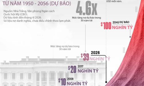 Nợ công Mỹ có thể tăng gấp gần 5 lần trong 30 năm tới