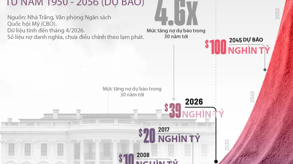 Nợ công Mỹ có thể tăng gấp gần 5 lần trong 30 năm tới