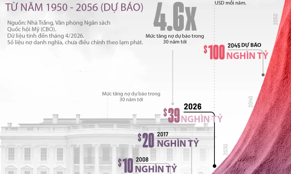 Nợ công Mỹ có thể tăng gấp gần 5 lần trong 30 năm tới