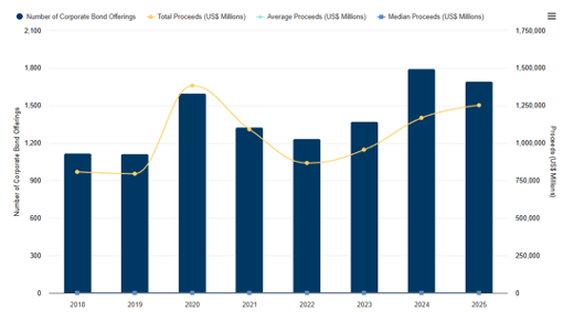Quy mô phát hành trái phiếu doanh nghiệp tại Mỹ giai đoạn 2018–2025 (Nguồn: SEC)