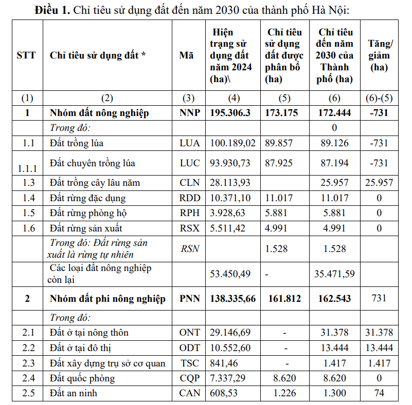 Chỉ tiêu sử dụng đất đến năm 2030 của Hà Nội