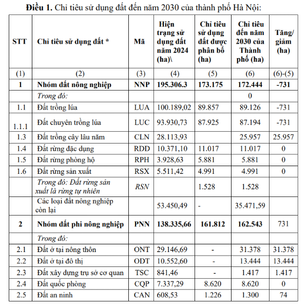 Chỉ tiêu sử dụng đất đến năm 2030 của Hà Nội