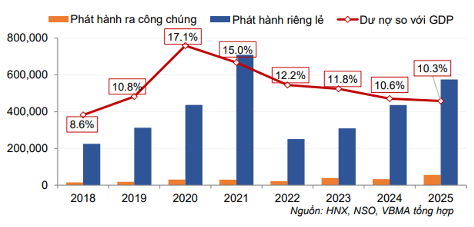 Khối lượng phát hành trái phiếu doanh nghiệp tại Việt Nam qua các năm (Nguồn: Báo cáo thường niên VBMA năm 2025)