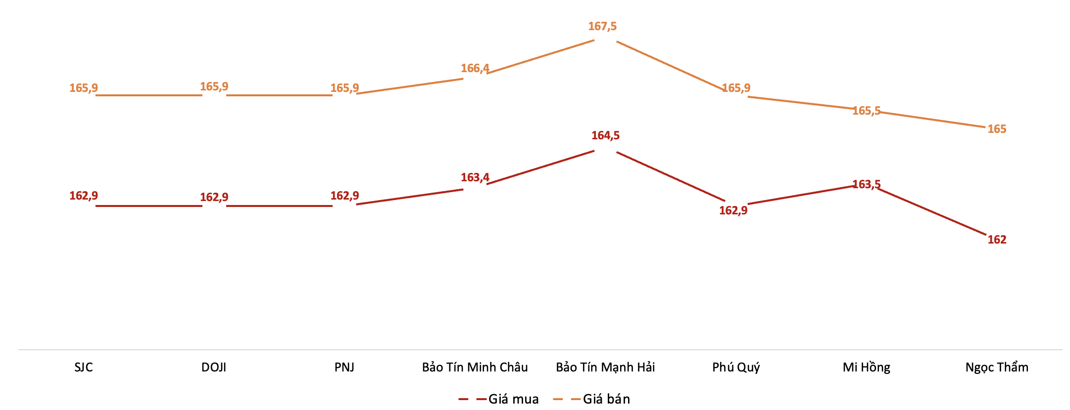 Giá mua, bán vàng miếng SJC tại các doanh nghiệp trong phiên sáng 11/5. Nguồn: VnEconomy tổng hợp từ bảng giá doanh nghiệp