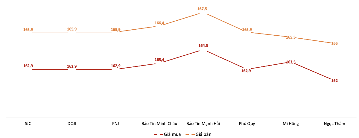 Giá mua, bán vàng miếng SJC tại các doanh nghiệp trong phiên sáng 11/5.&nbsp;Nguồn: VnEconomy tổng hợp từ bảng giá doanh nghiệp