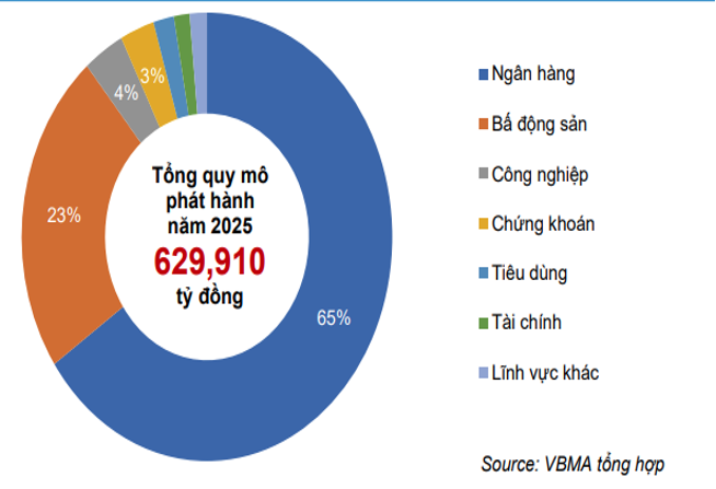 Quy mô trái phiếu doanh nghiệp Việt Nam năm 2025 qua các ngành nghề (Nguồn: Báo cáo thường niên VBMA năm 2025).