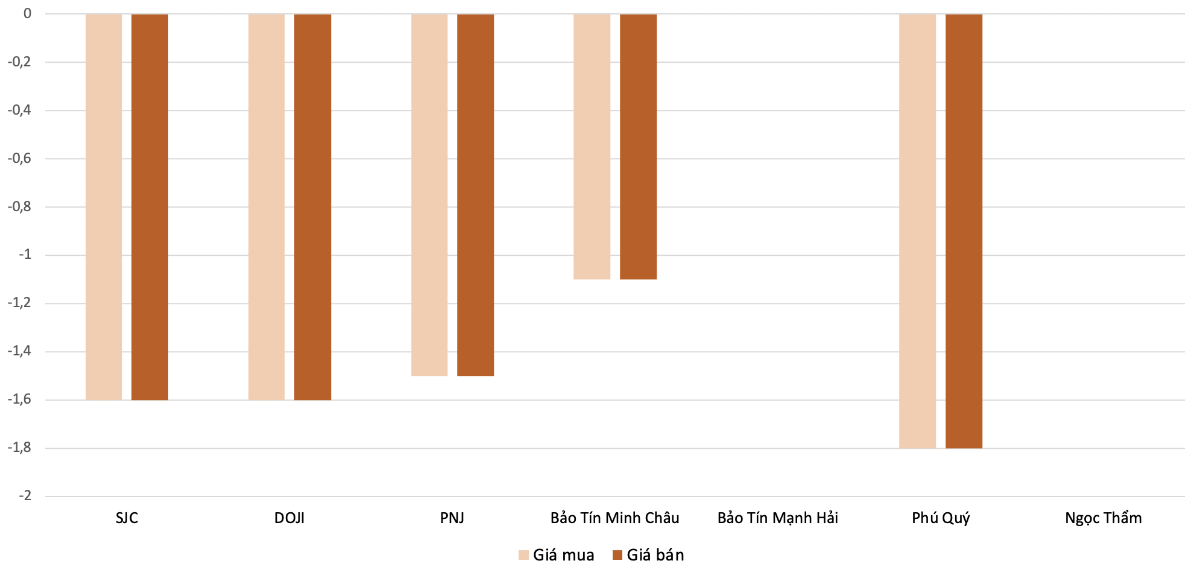 Biên độ giảm của giá vàng nhẫn tại các doanh nghiệp trong phiên 11/5 so với 9/5.&nbsp;Nguồn: VnEconomy tổng hợp và tính toán