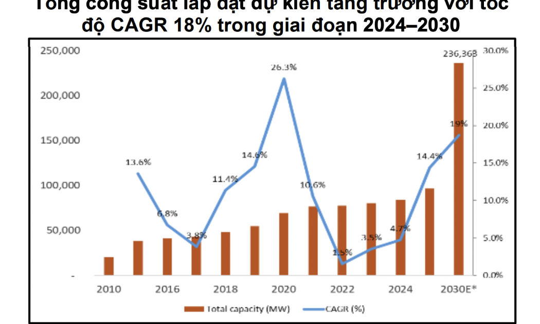 136 tỷ USD đầu tư cho các dự án điện giai đoạn 2026-2030, cổ phiếu nào hưởng lợi? 