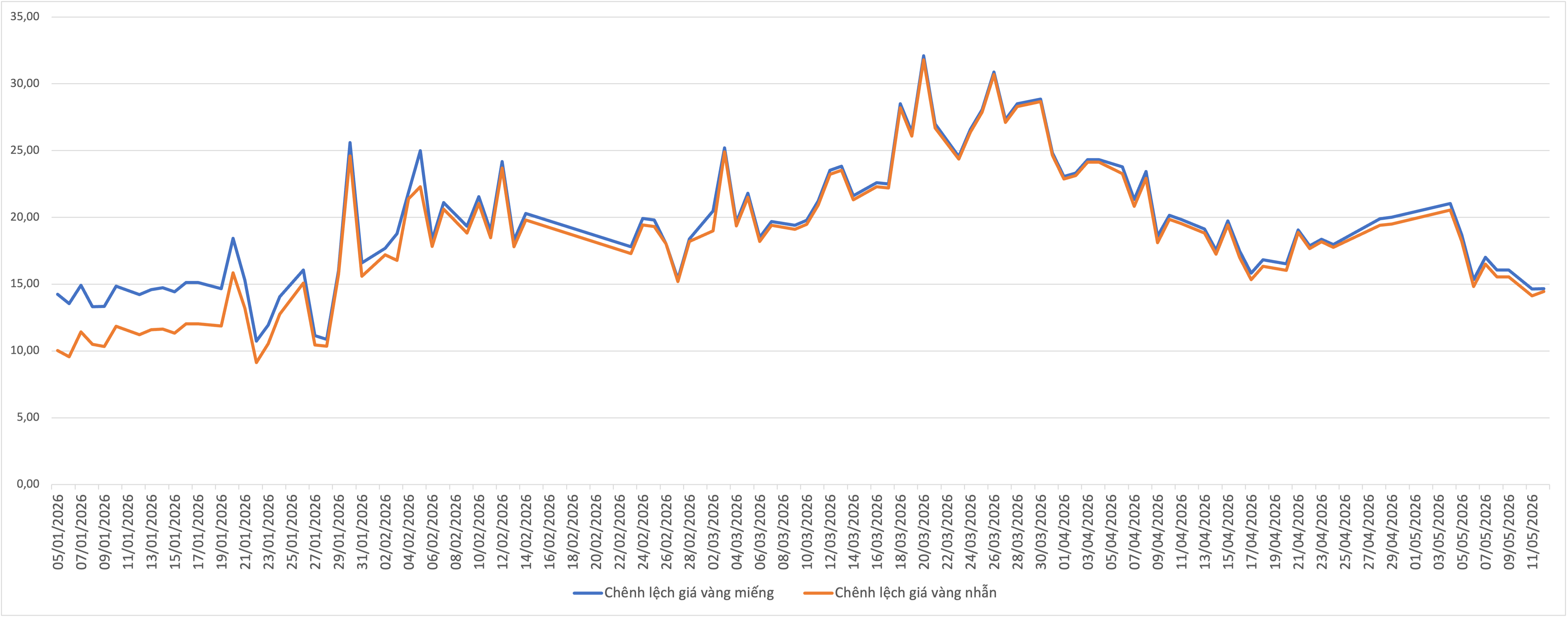 Chênh lệch giá vàng trong nước và giá vàng thế giới từ đầu tháng 1/2026 tới nay. Nguồn: VnEconomy tổng hợp và tính toán