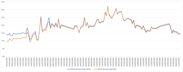 Chênh lệch giá vàng trong nước và giá vàng thế giới từ đầu tháng&nbsp;1/2026&nbsp;tới nay.&nbsp;Nguồn: VnEconomy tổng hợp và tính toán