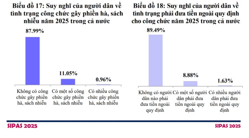 Suy nghĩ của người dân về thái độ phục vụ của công chức. Nguồn: Báo cáo SIPAS 2025.&nbsp;