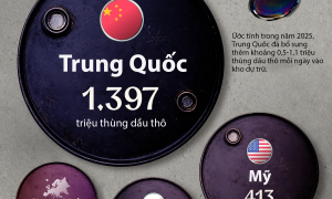Dự trữ dầu của Trung Quốc lớn hơn tổng dự trữ của Mỹ, Nhật Bản và nhiều nước lớn