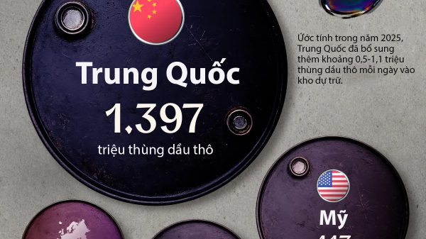 Dự trữ dầu của Trung Quốc lớn hơn tổng dự trữ của Mỹ, Nhật Bản và nhiều nước lớn
