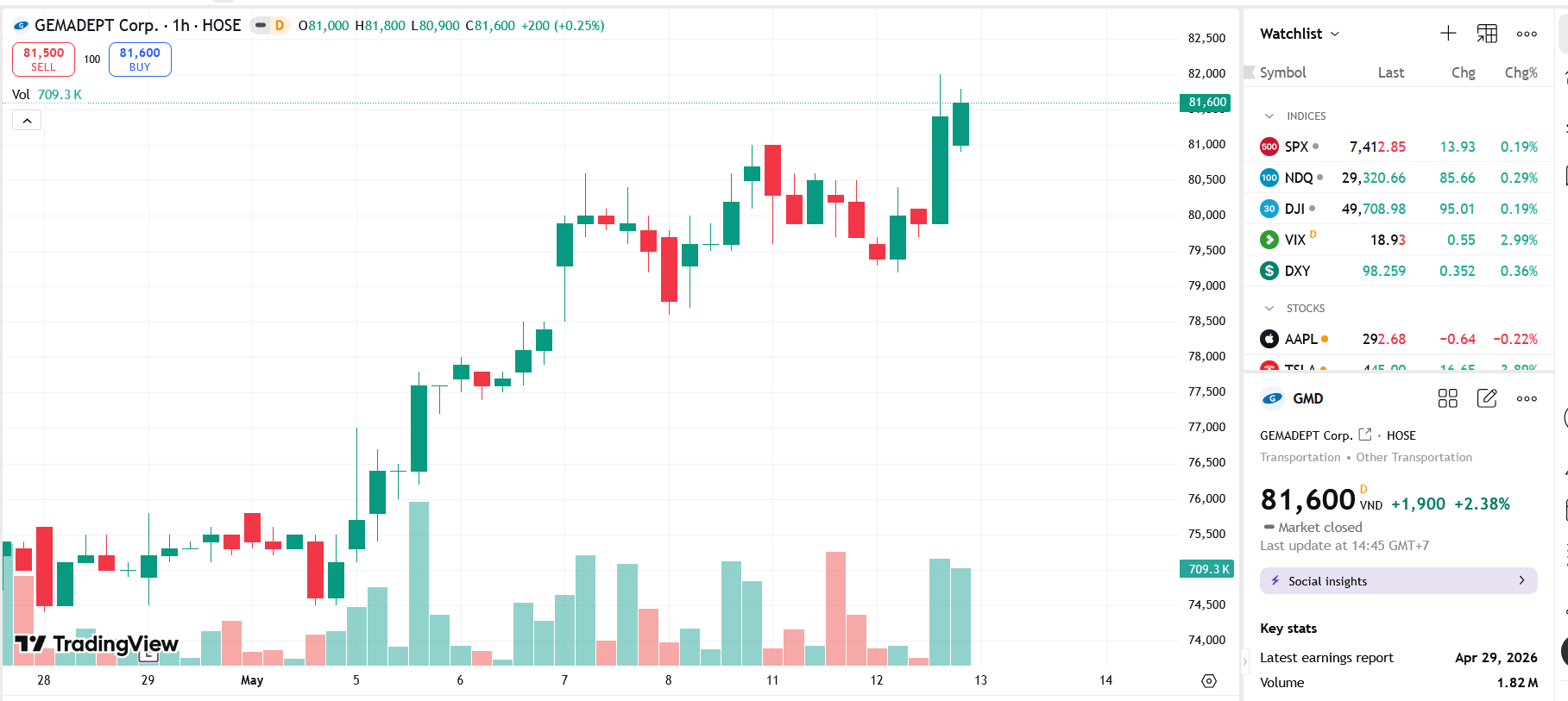 Sơ đồ giá cổ phiếu GMD trên TradingView.