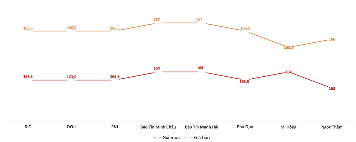 Giá mua, bán vàng miếng SJC tại các doanh nghiệp trong phiên sáng 12/5.&nbsp;Nguồn: VnEconomy tổng hợp từ bảng giá doanh nghiệp