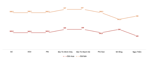 Giá mua, bán vàng miếng SJC tại các doanh nghiệp trong phiên sáng 12/5.&nbsp;Nguồn: VnEconomy tổng hợp từ bảng giá doanh nghiệp